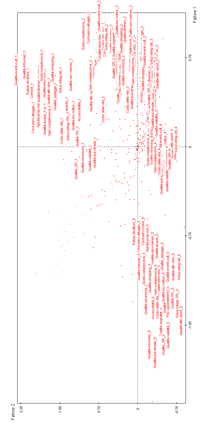 Grafico 1. Analisi delle Corrispondenze Multiple. Variabili attive.