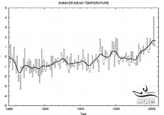 Dall analisi effettuata dall ISAC dell Istituto di Scienze dell Atmosfera e del Clima del CNR si vede come i valori si mantengono piuttosto bassi fino a prima del 1860, con il 1816 identificabile