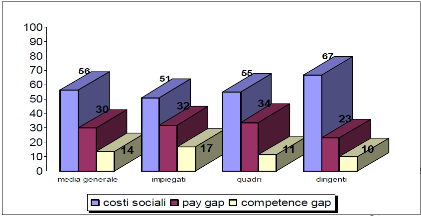 Per le madri dirigenti i costi sociali sono i più elevati (usufruiscono con più frequenza di servizi per la cura del figlio), mentre il gap di competenze è percepito meno (si assentano meno e