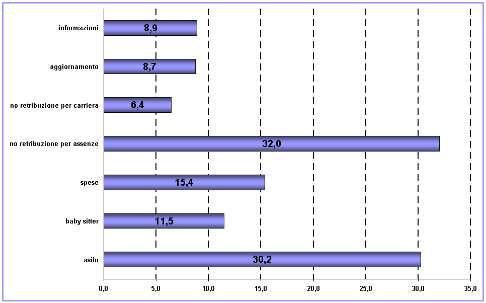 Per le impiegate il costo di colmare le competenze è più elevato (riescono meno a rimanere in contatto con l ambiente organizzativo durante la gravidanza).