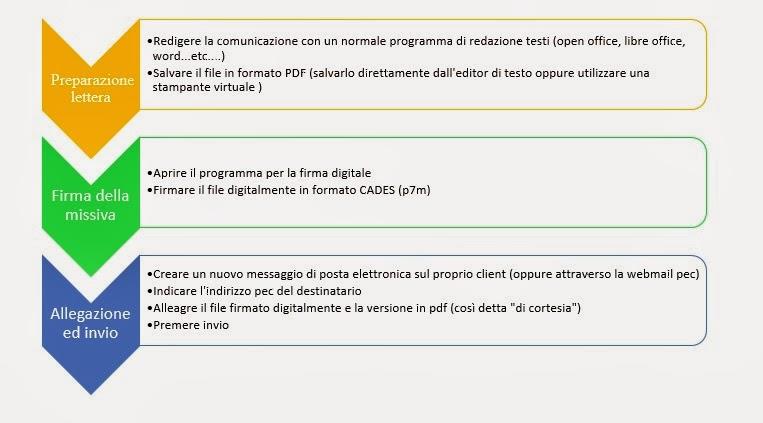 2) Il registro IPA che raccoglie, invece, gli indirizzi PEC delle pubbliche amministrazioni; 18 Accedendo, quindi, alle pagine web dei due indici sopra richiamati, potremo ad esempio scovare la PEC