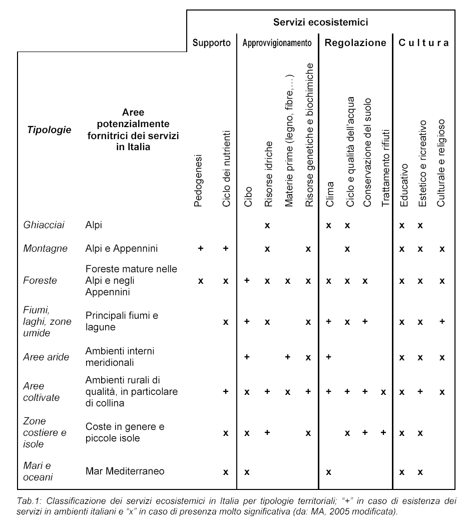 I servizi ecosistemici devono essere gestiti in modo da garantirne la funzionalità nel medio-lungo periodo, in un ottica di conservazione e valorizzazione, tenendo conto da un lato dei fattori