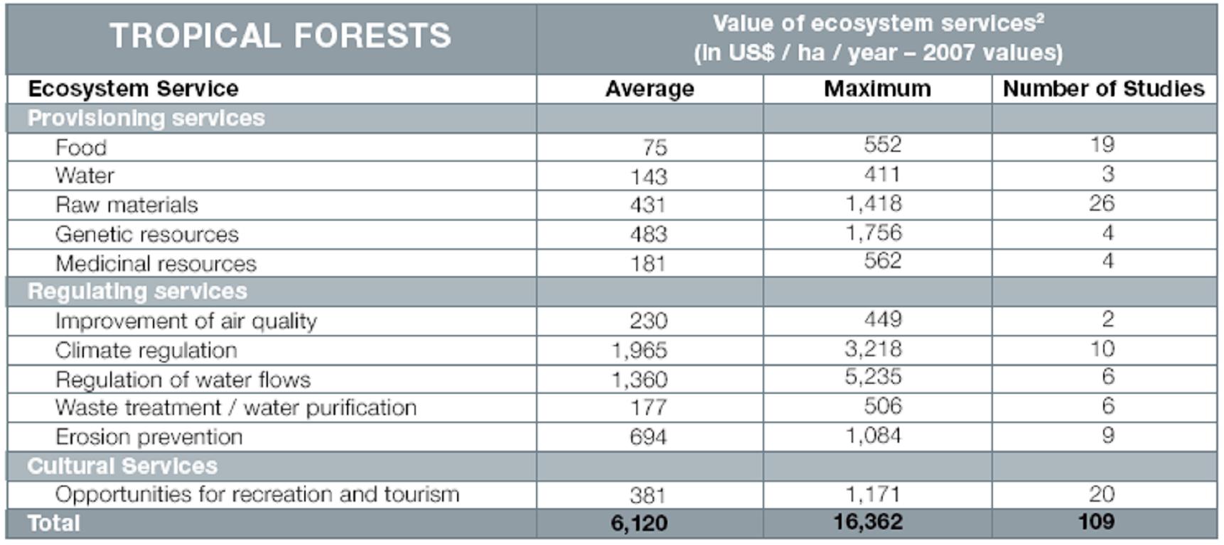 Esempio di valutazione economica dei servizi ecosistemici della foresta