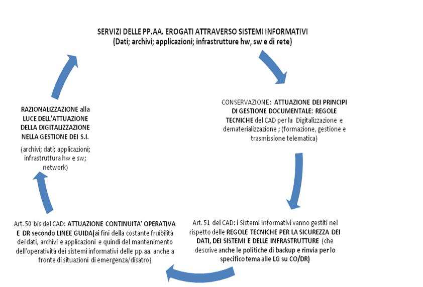 ESEMPLIFICAZIONE DEL CIRCUITO VIRTUOSO DEL CAD E DEL COLLEGAMENTO FRA GLI ADEMPIMENTI IMPOSTI IN TEMA DI DIGITALIZZAZIONE, GESTIONE DOCUMENTALE, ATTUAZIONE DELLA CONTINUITA OPERATIVA, GARANZIA DELLA