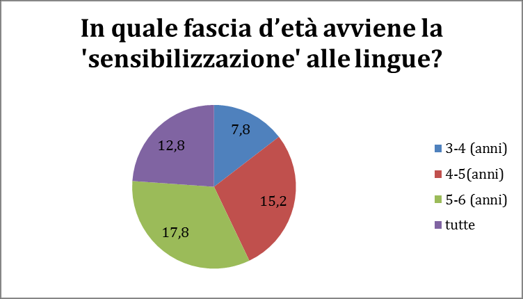 Figura 18 Inizio della sensibilizzazione per fasce d età Frequenza e durata delle attività Le attività di sensibilizzazione si svolgono nella maggior parte (38,2%) delle scuole una volta la