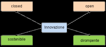 Figura 6: L innovazione in base alla fonte Il concetto fondamentale di questa classificazione, è dimostrare che i processi innovativi che avvengono all'interno delle aziende non devono essere