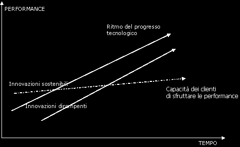 Figura 9: Innovazione top-down e bottom-up Il vantaggio dell'innovazione top-down (TDI), dall'altro verso il basso, è che l andamento, inteso come definizione dei target, degli obiettivi e della