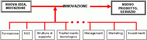 Tutte le aziende devono essere innovative, poichè l innovazione è la linfa vitale dei futuri flussi di entrate 2.