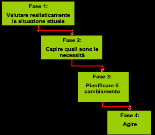 Figura 3: Quattro fasi per la realizzazione di una performance innovativa Potrebbe essere utile vedere la seguente presentazione, che spiega in dettaglio le Quattro fasi per la realizzazione di una