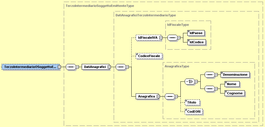 4.6 FATTURA ELETTRONICA HEADER: TERZO INTERMEDIARIO SOGGETTO EMITTENTE Figura 15: Elemento TerzoIntermediarioSoggettoEmittente Come si nota dalla figura 15, l elemento