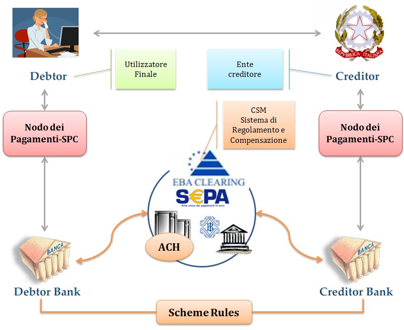 Figura 1 EPC Four Corners model Il sistema supporta anche altri tipi di operazioni di pagamento che risultano dal collegamento tra più servizi di pagamento o tra servizi di pagamento e altre