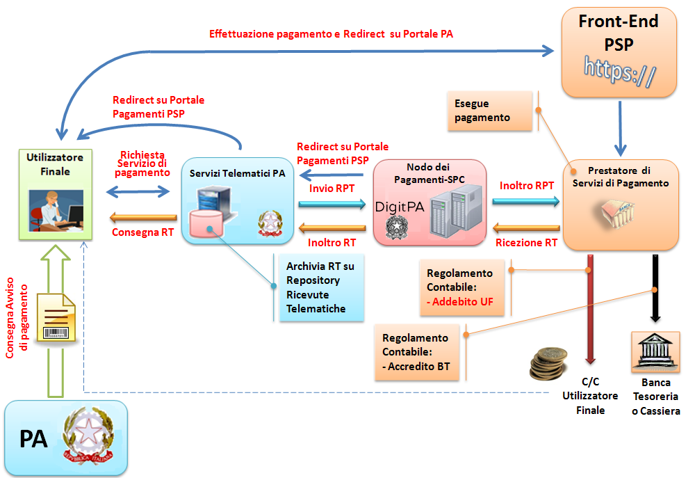 Figura 3 - Modello di processo di pagamento con esecuzione immediata Figura 4 Sequence diagram del processo di pagamento