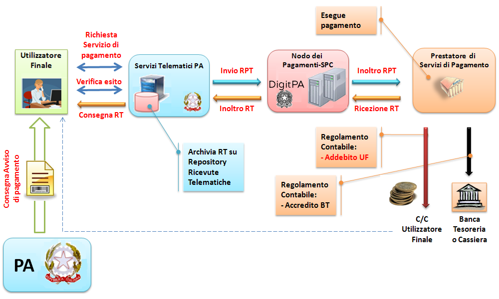 l'operazione e invia a quest ultimo il messaggio di Richiesta di Pagamento Telematico (RPT) attraverso i servizi del Nodo dei Pagamenti-SPC.