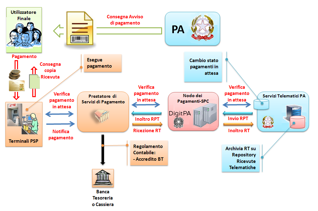 Figura 9 Modello di processo di pagamento attivato presso il PSP Con riferimenti allo schema di Figura 9, l utilizzatore finale, che è già in possesso dell avviso di pagamento fornito dall ente, si