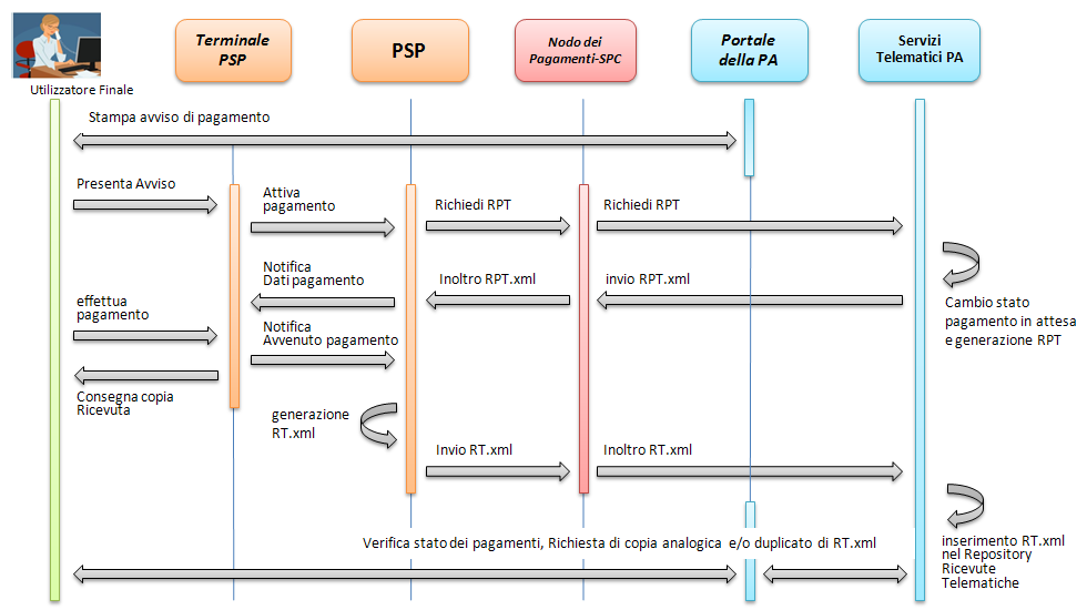 Nello stesso tempo l ente creditore invia la Richiesta di Pagamento Telematico (RPT) relativa all IUV richiesto, tramite il Nodo dei Pagamenti-SPC, al PSP che, sulla base della RPT ricevuta e dell