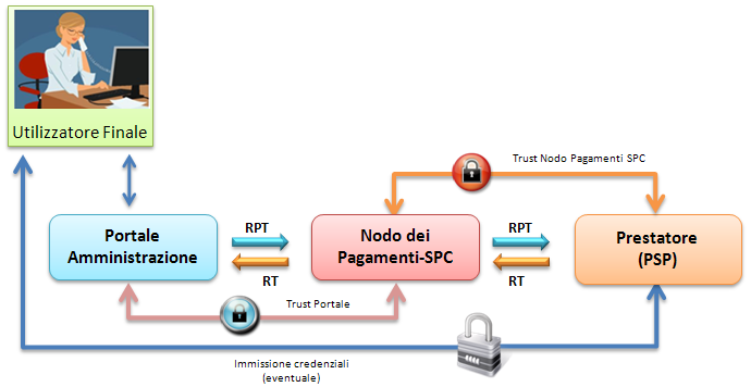 (che avviene tra porte di dominio in ambito SPCoop) e quella tra Nodo dei Pagamenti-SPC e PSP utilizzano collegamenti realizzati in modalità sicura (cfr. 4.1).