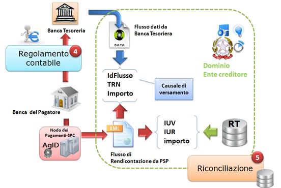 Qualora, a fronte di ogni singolo set di informazioni DatiSingoloVersamento contenuti in una richiesta di pagamento, il PSP effettui una singola disposizione di pagamento nei confronti della Banca