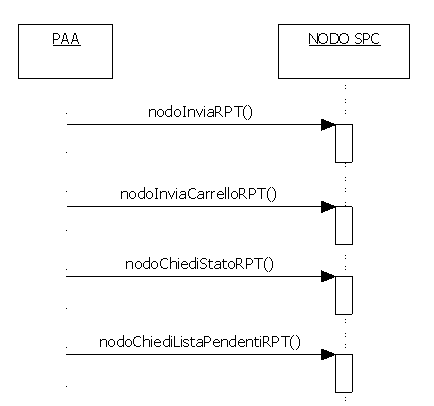 d. interrogazione del catalogo informativo e. revoca della RT f. storno del pagamento g. invio flusso rendicontazione h. invia quadratura i. notifica chiusura operazioni pendenti 8.2.