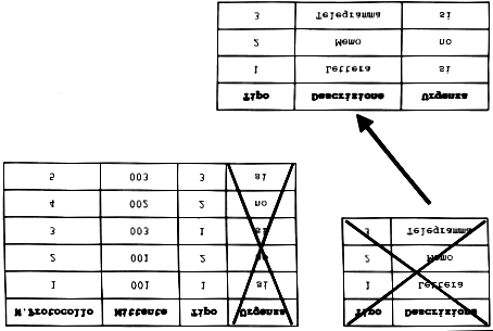 2.6 TERZA FORMA NORMALE La terza forma normale stabilisce che non esistano dipendenze tra le colonne di una tabella se non basate sulla chiave primaria. Nella prima parte della Figura 2.
