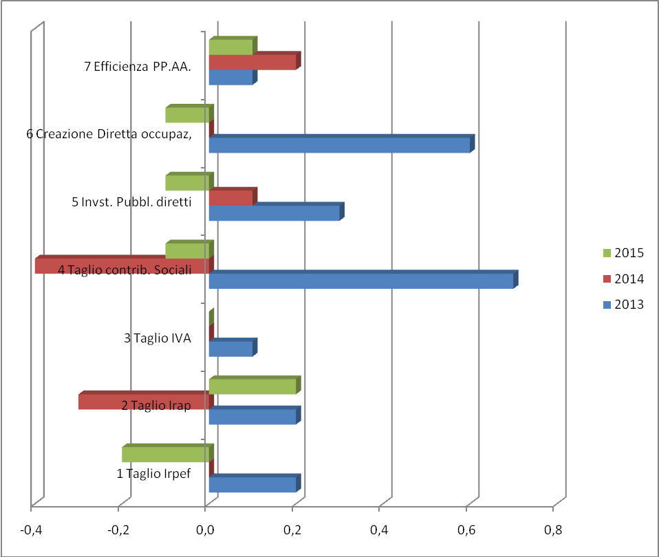 Crescita cumulata del PIL (miliardi di euro) Debito pubblico (punti % PIL) Impatto del Piano del Lavoro CGIL nel lungo periodo Attraverso un ulteriore livello di elaborazione econometrica, il CER ha