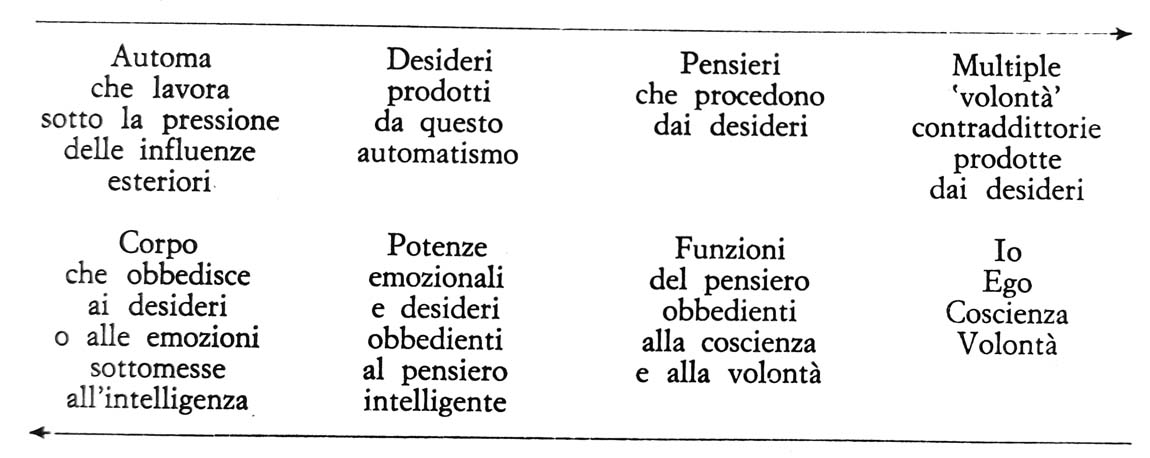 50 Frammenti di un insegnamento sconosciuto "II 'corpo astrale' non è un complemento indispensabile per l'uomo. È un gran lusso, che non è alla portata di tutti.