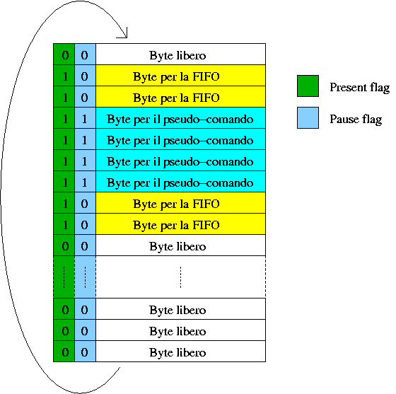 5.6. Il buer dei comandi 117 Figura 5.