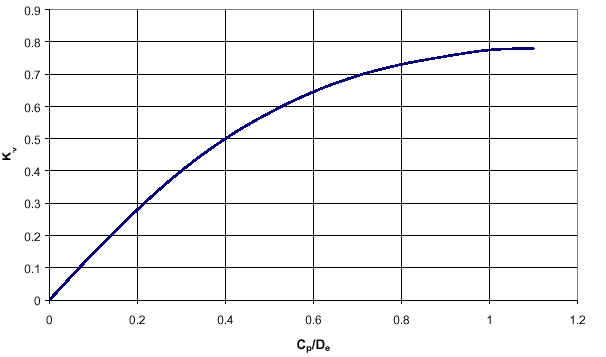 Capitolo 6 Equipaggiamento elettromeccanico ESHA 2007 2 Q e Qgetto = K v π 2 g H [m 3 /s] (6.19) 4 dove K v è rappresentato nella Figura 6.