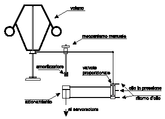 Capitolo 6 Equipaggiamento elettromeccanico ESHA 2007 Quelli meccanici sono solitamente adottati nelle micro turbine (pochi kw), perché sono di semplice utilizzo e non richiedono particolari