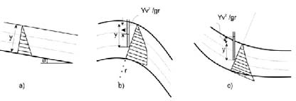 Capitolo 2 Fondamenti di ingegneria idraulica ESHA 2007 dalla differenza tra la profondità dell acqua e la sua accelerazione centrifuga m v 2 /r, essendo r il raggio di curvatura della traiettoria