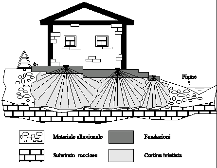 Capitolo 4 Metodologie di valutazione del sito ESHA 2007 Figura 4.8: Risultati dell operazione di jet-grounting 4.