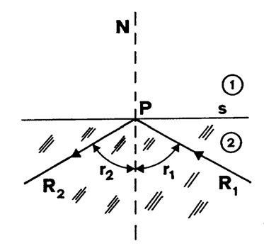 la luce provenisse dal mezzo ad indice minore (1), dall alto, e penetrasse nel mezzo a maggiore indice (2).