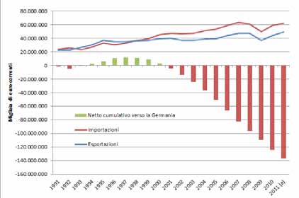 BILANCIA COMMERCIALE ITALIA - GERMANIA L effetto dell Euro sulla differenza fra importazioni ed esportazioni Italia - Germania Grecia e Irlanda hanno ricevuto cifre elevatissime sotto forma di