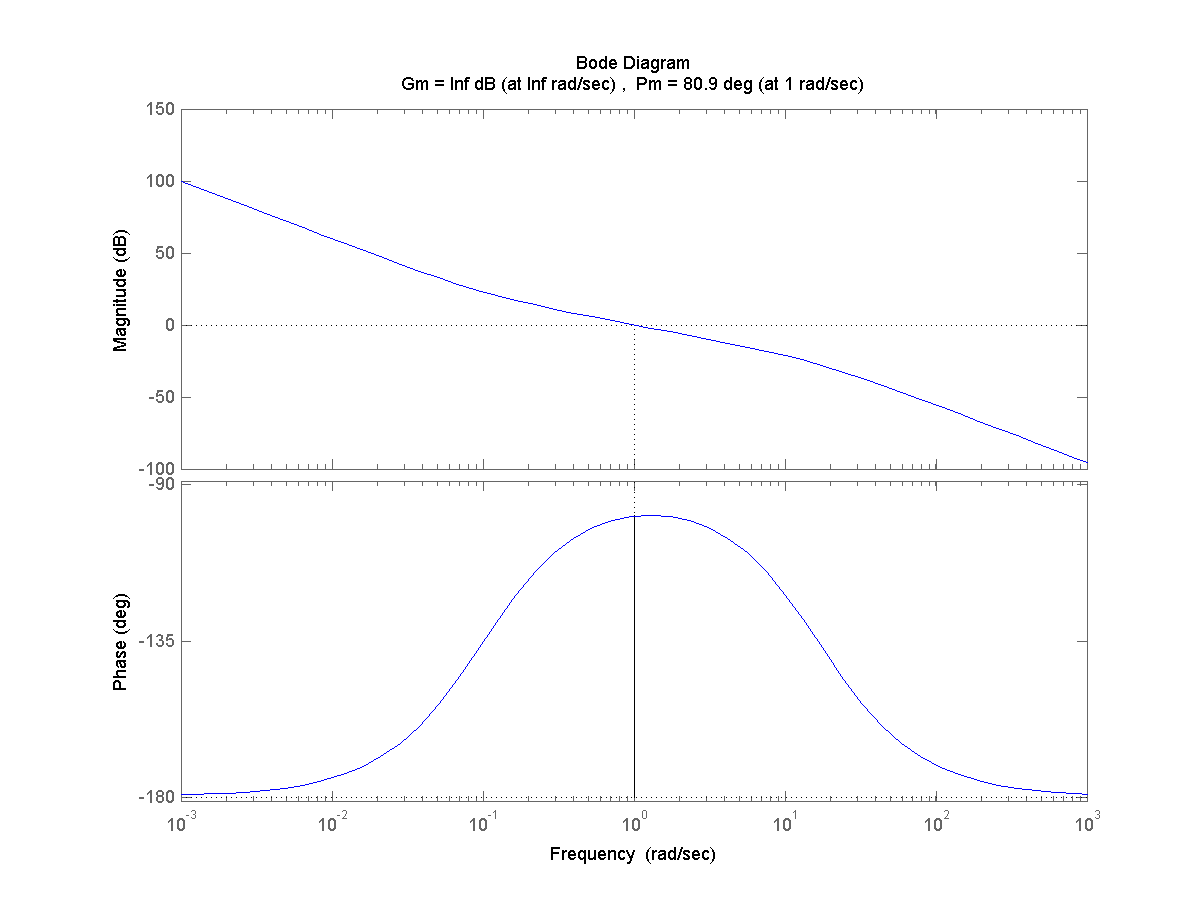 algoritmico: v (k) = v (k 1) + K r (T c + 2T r )e (k) + K r (T c 2T r )e (k 1) Il tempo di campionamento T c è stato fissato a 10ms e il margine di fase perso per la discretizzazione è