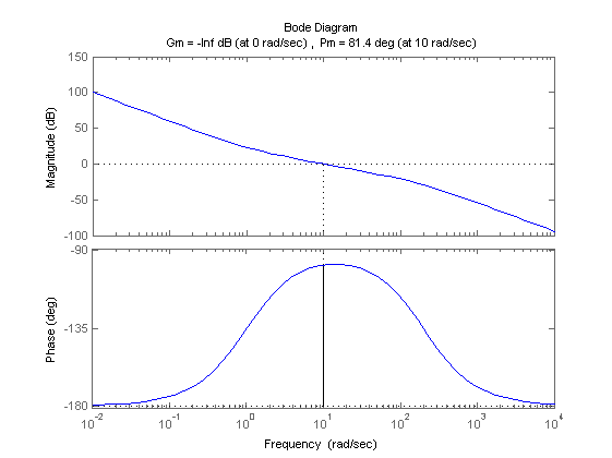 Figura 4.9: Risposta dell asse y a un set point costante. scheda di I/O per la variabile di comando.