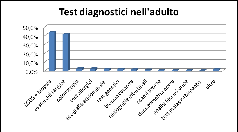 I tempi per giungere ad una diagnosi corretta sono nella maggior parte dei casi piuttosto brevi, infatti il 56% ha ottenuto un responso definitivo entro i tre mesi dall insorgenza dei sintomi.