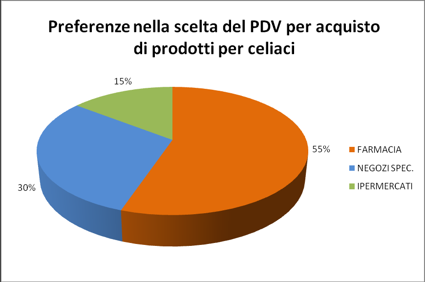 Indagando ulteriormente sulle abitudini di acquisto dei consumatori celiaci, abbiamo constatato che tre su quattro (76%) acquistano e scelgono personalmente i prodotti alimentari senza glutine.