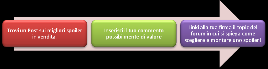 9.8 Partecipazione a Blog Esistono due modi per partecipare a dei blog al fine di promuovere il tuo forum. 1. Commentare i blog di settore 2.