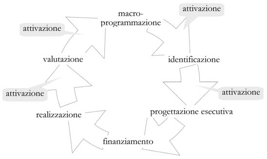 La progettazione: modelli e strumenti relazionali Figura 4.1. Il ciclo di progetto o Project Cycle Management. 4.3.