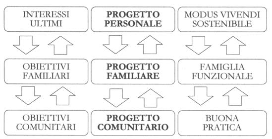 Dai progetti personali ai progetti sociali: l approccio relazionale Fig. 2.1. La relazione tra persona, famiglia, comunità.