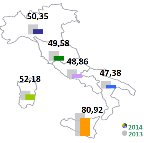 mercato elettrico italia (continua) I prezzi di vendita, con l eccezione della Sicilia, denotano, come nel, una sostanziale convergenza e si portano, con ribassi superiori al 15% rispetto all anno