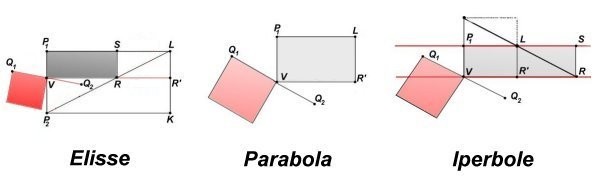 Se adesso poniamo y = Q 1 V, 2p = P 1 L e w = P 1 V (come nei casi precedenti) la (IX) diventa y 2 = P 1 V PL = w 2p = 2pw ovvero (X) w = (1/2p) y 2 Che rappresenta la parabola di figura 4.