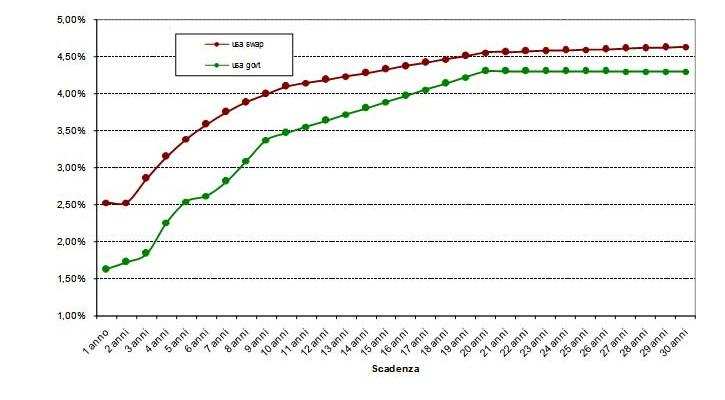 La maggiore intransigenza della BCE, evidenzia le preoccupazioni per l aumento dell inflazione e la minore attenzione riservata all atteso rallentamento economico.