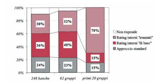 Per quanto riguarda l impiego dei sistemi di rating interni nelle diverse banche, nel 2001 la Banca d Italia ha condotto una indagine 30 su un campione di 248 banche e 62 gruppi creditizi italiani,