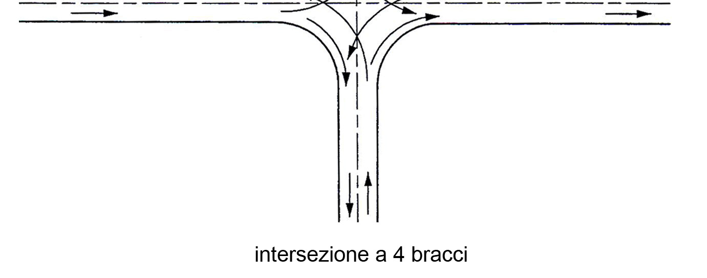 Così, per strade tipo F a scarso traffico, ci si può limitare all arrotondamento dei margini (con raggi di 7 10 m) per consentire, sia pure a velocità molto bassa, la svolta dei veicoli (Fig.