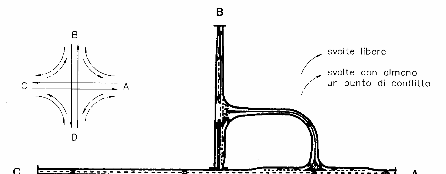 Fig. 45 Incrocio a quadrifoglio parziale con rampe in due quadranti adiacenti 9.3.