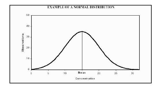 La forma della distribuzione normale è descritta dalla funzione Densità di Probabilità, definita da due parametri: la media aritmetica e la varianza del campione, che è indice della dispersione dei