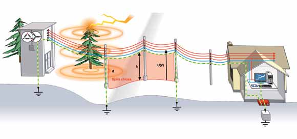 Approfondimenti tecnici per i più curiosi Esempi di calcoli degli effetti della fulminazione indiretta Caso della fulminazione indiretta delle linee di alimentazione aeree Il fulmine provoca un