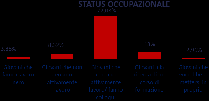 Ma cosa succede a questi giovani, una volta compilata la richiesta di iscrizione al programma Garanzia Giovani (si è iscritto il 67% dei 3mila partecipanti)?