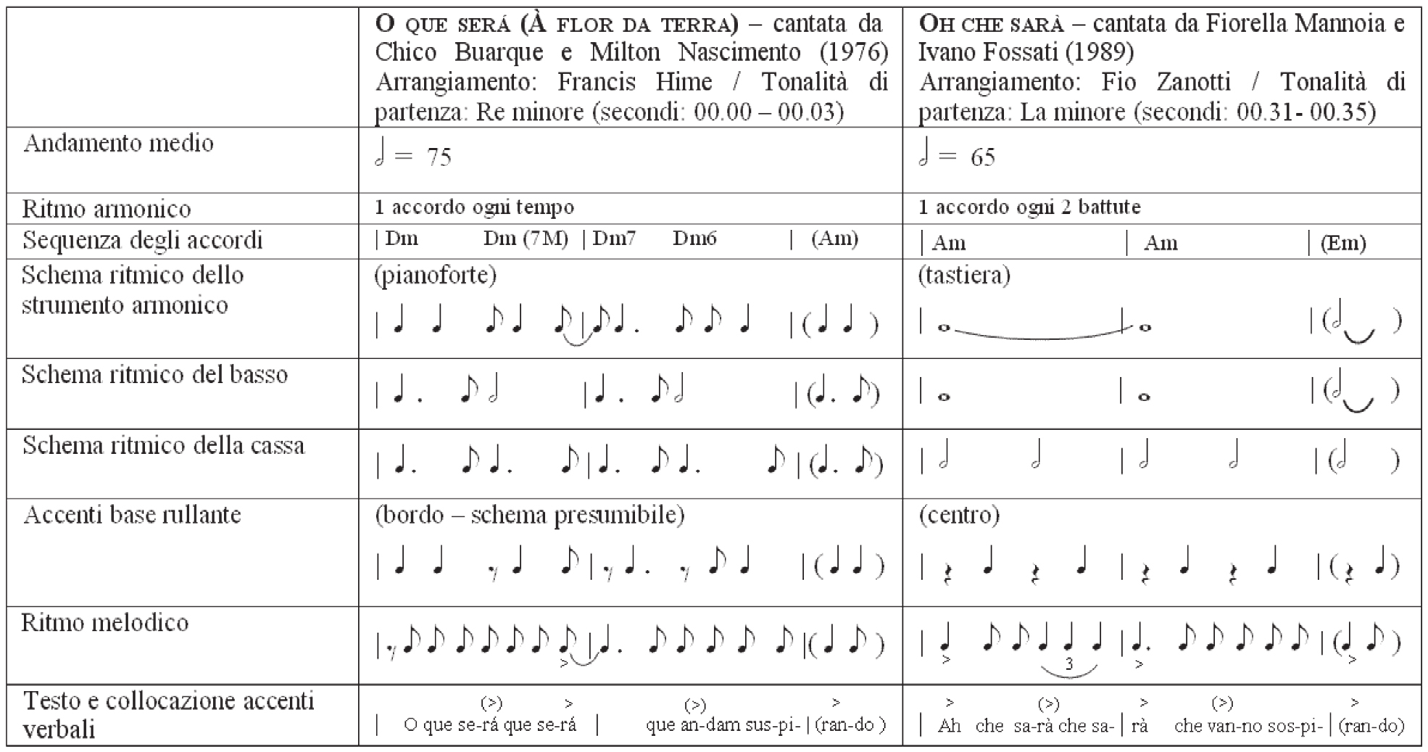 29 Strumenti e tecniche È interessante notare che invece la versione di Mannoia- Fossati elimina totalmente il movimento cromatico dell armonia inserendo un ritmo armonico di un accordo ogni due