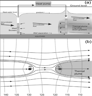 Nelle figure 11a e 11b viene mostrato l andamento del plume termico in impianti di tipo open loop (pozzi).